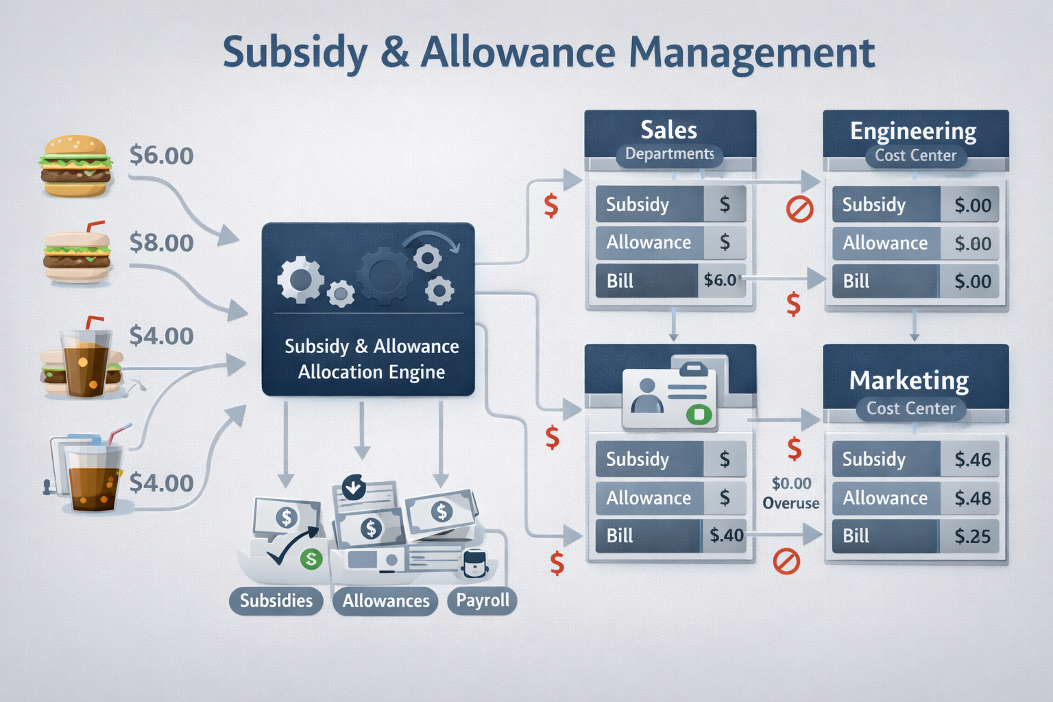Subsidy & Allowance Management